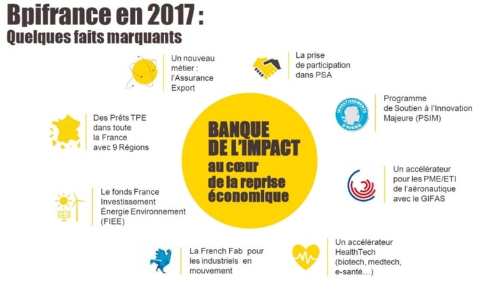 Bpifrance veut doper les PME françaises