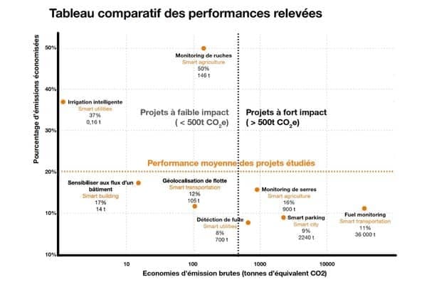 Tableau comparatif des relevées