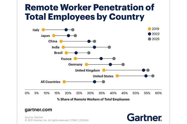 Graph-Gartner-Travail-Hybride