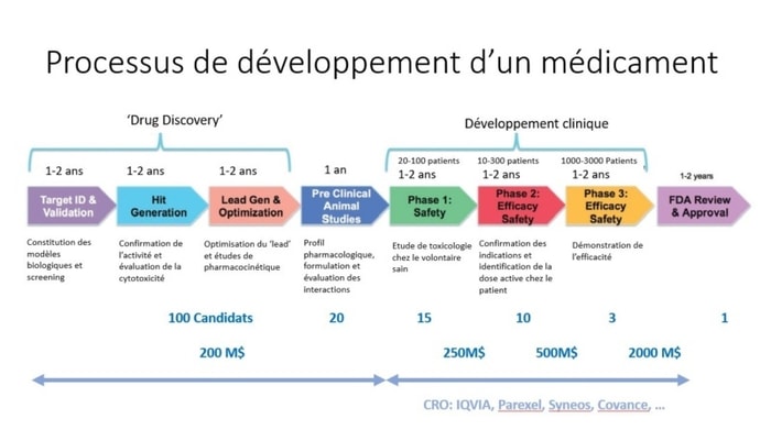 processus de développement d'un médicament