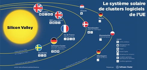 Les clusters européens rêvent de Silicon Valley