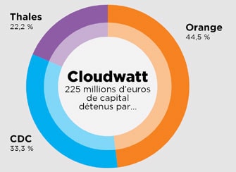 Cloudwatt