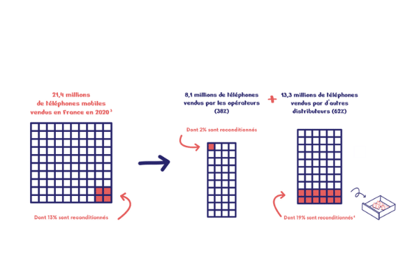 données sur la vente et la collecte de téléphones mobiles