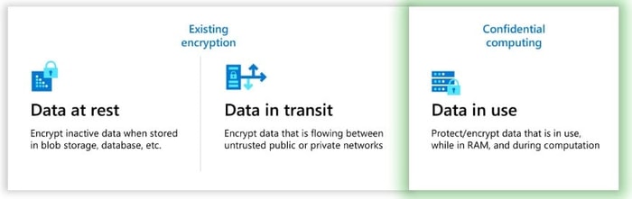 Data in use