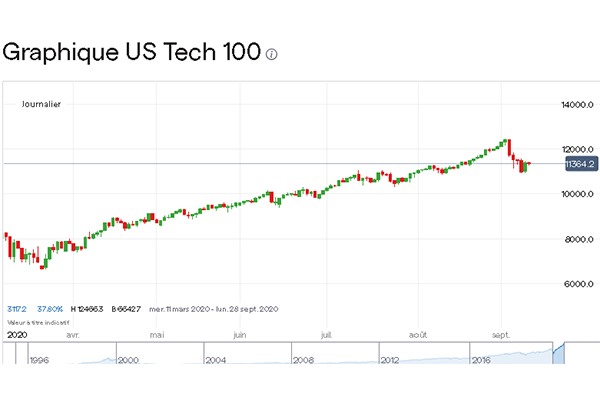 Évolution de l’indice Nasdaq 100 ces six derniers mois / source : IG