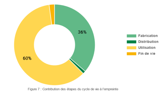 Contribution etapes
