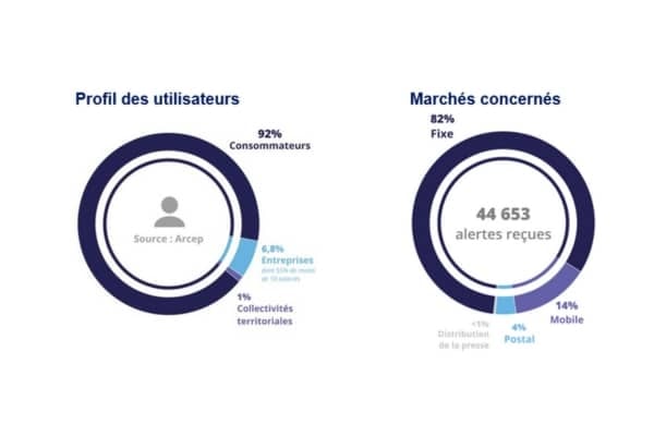 Profils utilisateurs marchés