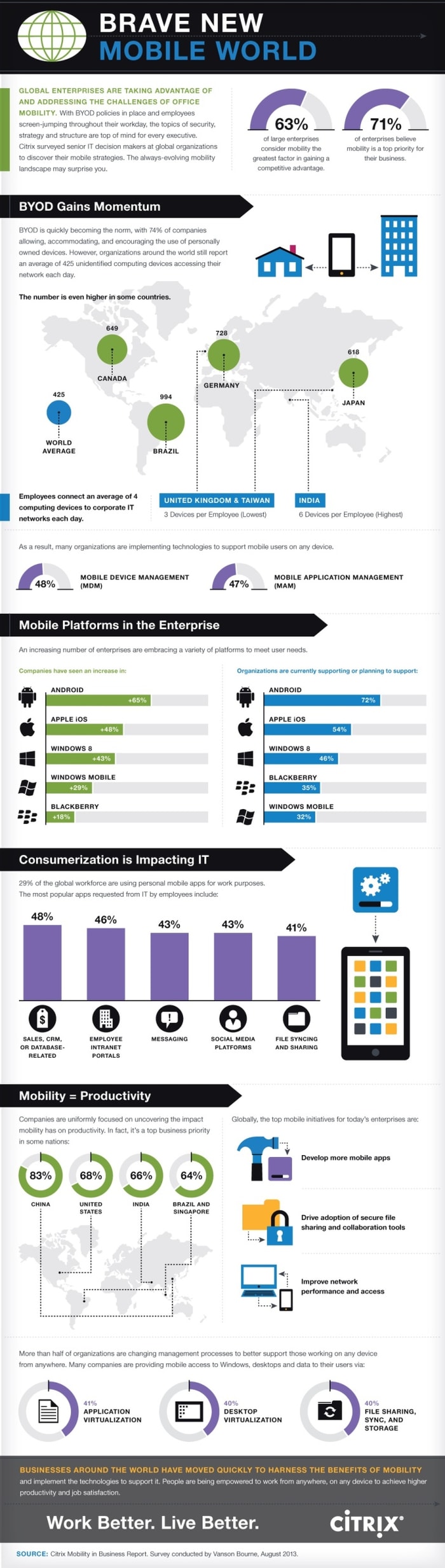 En France, 56% des entreprises déclarent avoir mis en place une réelle politique de gestion de mobilité, cette nouvelle tendance devient une priorité mais avec des disparités selon les entreprises et les pays.